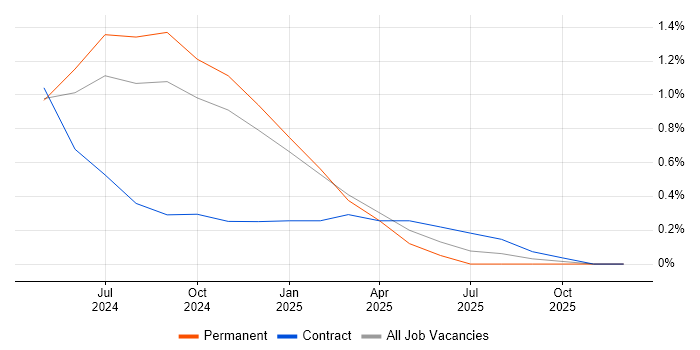 Generative AI job vacancy trend in Northern Ireland