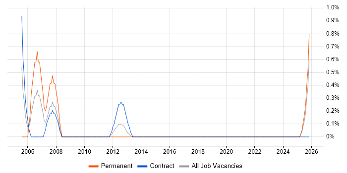 Genesys job vacancy trend in Northern Ireland