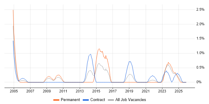 Geospatial Data job vacancy trend in Northern Ireland