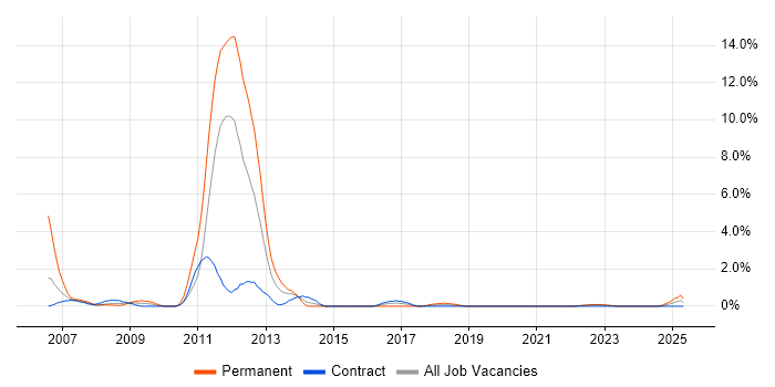 Job vacancy trend for German Language in Northern Ireland Job vacancy trend for German Language in Northern Ireland