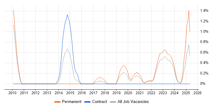 Job vacancy trend for GIAC in Northern Ireland Job vacancy trend for GIAC in Northern Ireland