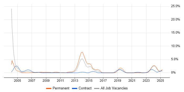 Job vacancy trend for GIS in Northern Ireland Job vacancy trend for GIS in Northern Ireland