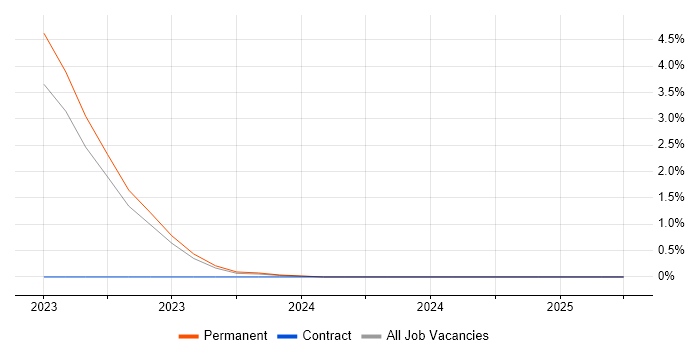 Job vacancy trend for git-flow in Northern Ireland Job vacancy trend for git-flow in Northern Ireland