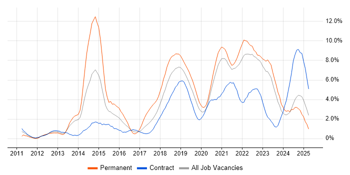 Job vacancy trend for Git in Northern Ireland Job vacancy trend for Git in Northern Ireland