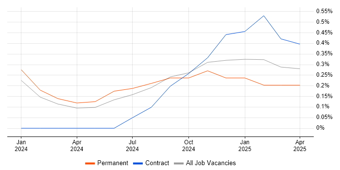 Job vacancy trend for GitHub Actions in Northern Ireland Job vacancy trend for GitHub Actions in Northern Ireland