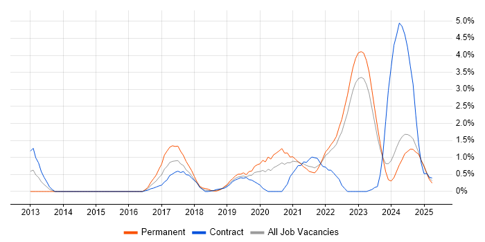 Job vacancy trend for GitHub in Northern Ireland