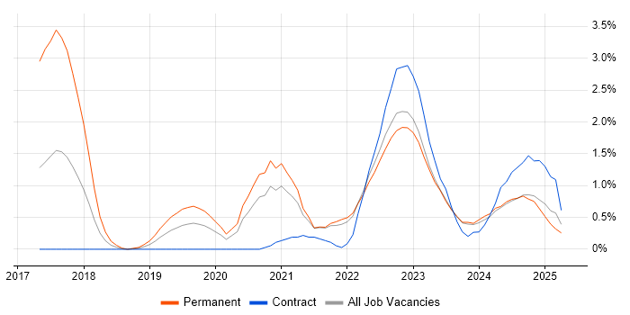 Job vacancy trend for GitLab in Northern Ireland Job vacancy trend for GitLab in Northern Ireland
