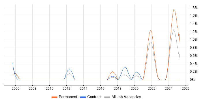 Job vacancy trend for GMP in Northern Ireland