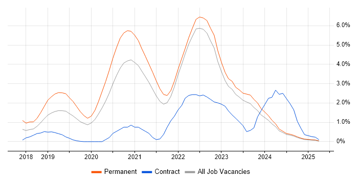 Job vacancy trend for Go in Northern Ireland Job vacancy trend for Go in Northern Ireland