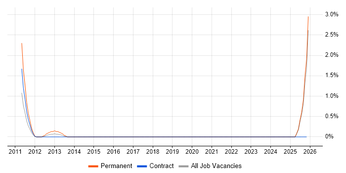 Google Ads job vacancy trend in Northern Ireland