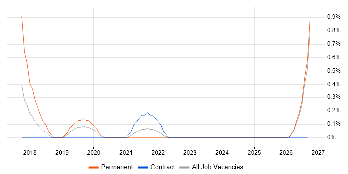 Governance Manager job vacancy trend in Northern Ireland