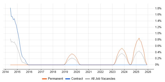 GPEN job vacancy trend in Northern Ireland