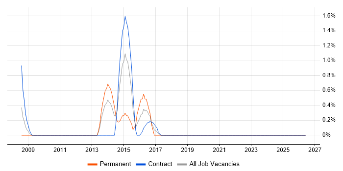 Graceful Degradation job vacancy trend in Northern Ireland