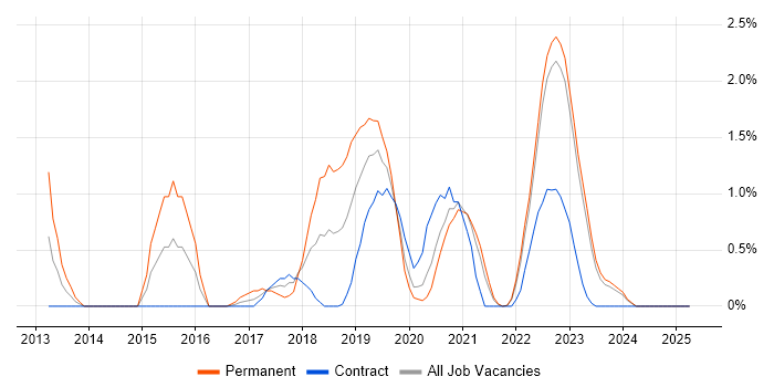 Job vacancy trend for Gradle in Northern Ireland Job vacancy trend for Gradle in Northern Ireland
