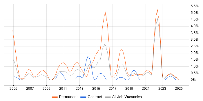 Job vacancy trend for Graduate in Northern Ireland Job vacancy trend for Graduate in Northern Ireland