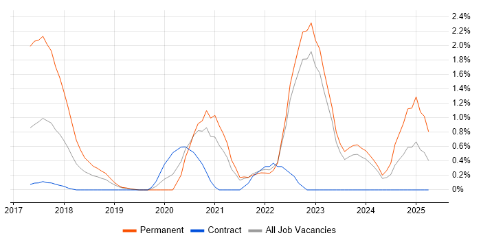 Job vacancy trend for Grafana in Northern Ireland Job vacancy trend for Grafana in Northern Ireland