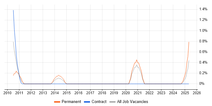 Job vacancy trend for Grails in Northern Ireland Job vacancy trend for Grails in Northern Ireland
