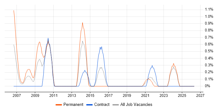 Graphic Design job vacancy trend in Northern Ireland