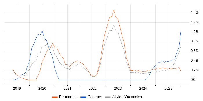 Job vacancy trend for GraphQL in Northern Ireland Job vacancy trend for GraphQL in Northern Ireland