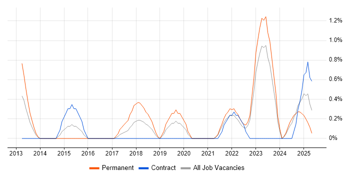 Job vacancy trend for GRC in Northern Ireland Job vacancy trend for GRC in Northern Ireland