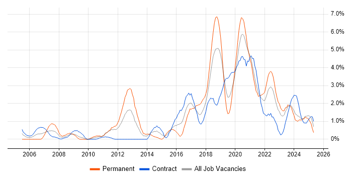Job vacancy trend for Greenfield Project in Northern Ireland Job vacancy trend for Greenfield Project in Northern Ireland