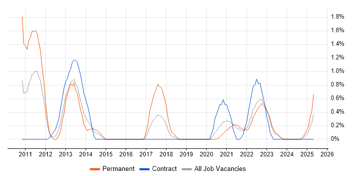 Job vacancy trend for Groovy in Northern Ireland Job vacancy trend for Groovy in Northern Ireland