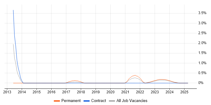 Job vacancy trend for GSEC in Northern Ireland Job vacancy trend for GSEC in Northern Ireland