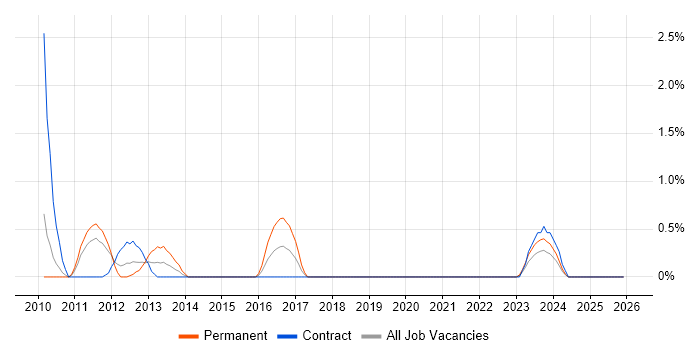 GWT job vacancy trend in Northern Ireland