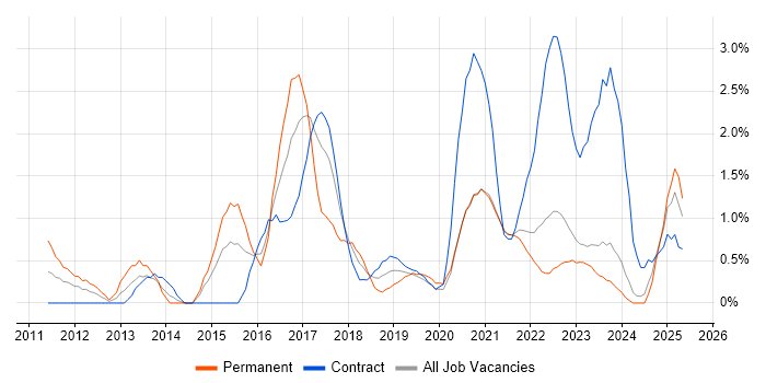 Job vacancy trend for Hadoop in Northern Ireland Job vacancy trend for Hadoop in Northern Ireland