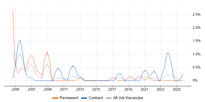 Hardware Engineer job vacancy trend in Northern Ireland