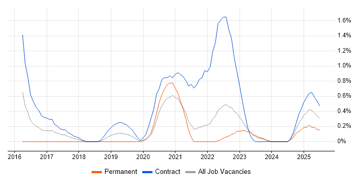 Job vacancy trend for HDFS in Northern Ireland