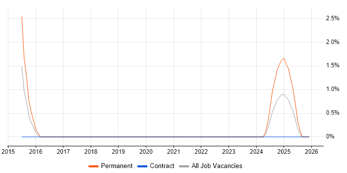 Head of Business Intelligence job vacancy trend in Northern Ireland