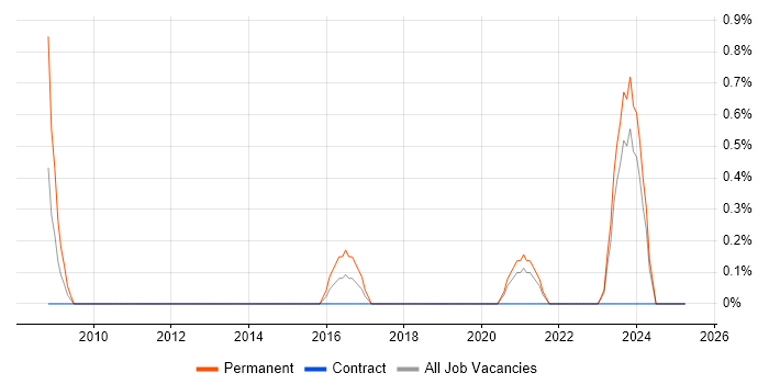 Job vacancy trend for Head of Development in Northern Ireland Job vacancy trend for Head of Development in Northern Ireland