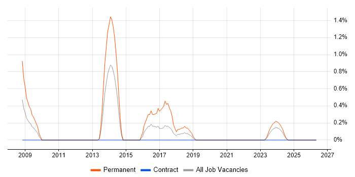 Head of IT job vacancy trend in Northern Ireland