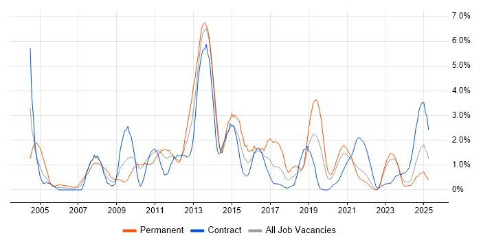 Job vacancy trend for High Availability in Northern Ireland Job vacancy trend for High Availability in Northern Ireland