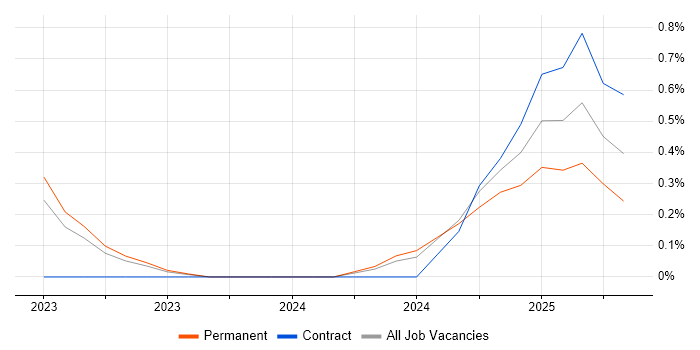 Job vacancy trend for HIPAA in Northern Ireland Job vacancy trend for HIPAA in Northern Ireland