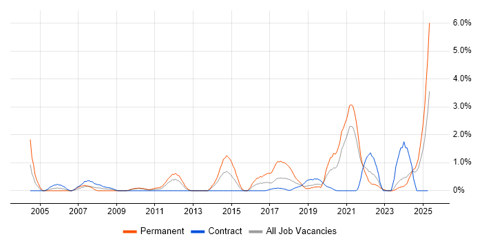 Job vacancy trend for HNC in Northern Ireland Job vacancy trend for HNC in Northern Ireland