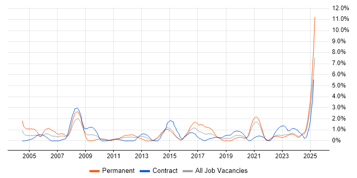 Job vacancy trend for HND in Northern Ireland Job vacancy trend for HND in Northern Ireland