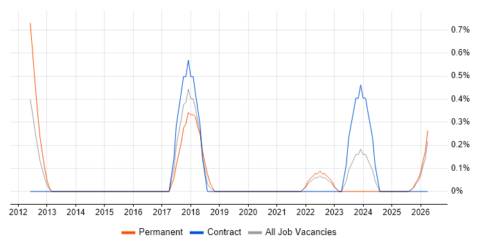 Housing Association job vacancy trend in Northern Ireland