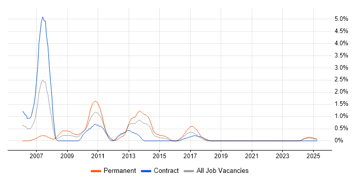 Job vacancy trend for HP UFT in Northern Ireland