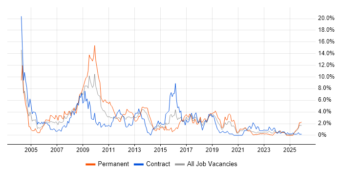 HP job vacancy trend in Northern Ireland