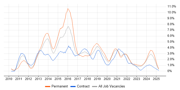 Job vacancy trend for HTML5 in Northern Ireland Job vacancy trend for HTML5 in Northern Ireland