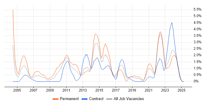 Job vacancy trend for HTTP in Northern Ireland Job vacancy trend for HTTP in Northern Ireland