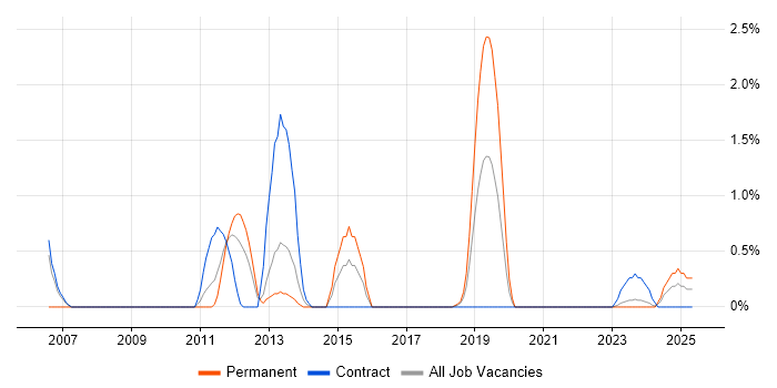 Job vacancy trend for HTTPS in Northern Ireland Job vacancy trend for HTTPS in Northern Ireland