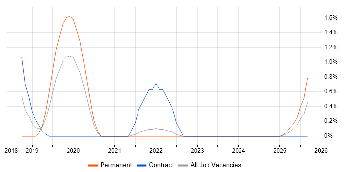 Human-Centred Design job vacancy trend in Northern Ireland Human-Centred Design job vacancy trend in Northern Ireland