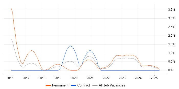 Job vacancy trend for Hybrid Cloud in Northern Ireland Job vacancy trend for Hybrid Cloud in Northern Ireland