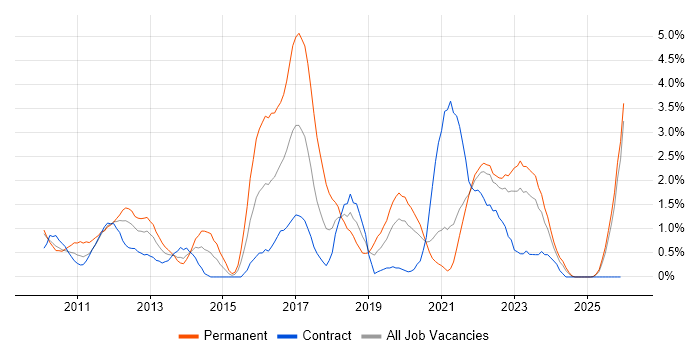 Hyper-V job vacancy trend in Northern Ireland