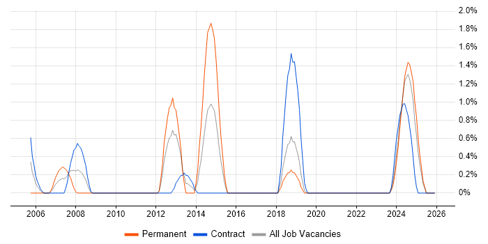 Hyperion job vacancy trend in Northern Ireland