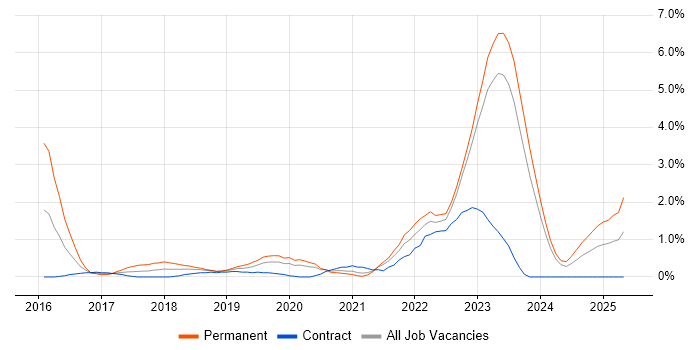 Job vacancy trend for IaaS in Northern Ireland Job vacancy trend for IaaS in Northern Ireland