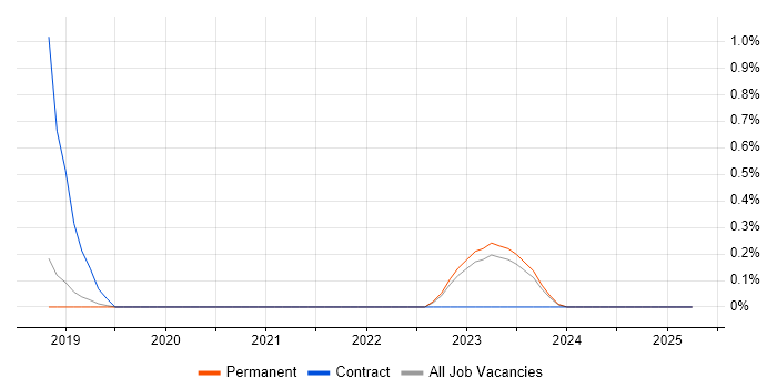 Job vacancy trend for IBM Cloud in Northern Ireland Job vacancy trend for IBM Cloud in Northern Ireland